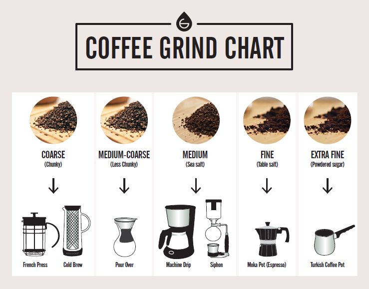 Coffee grind chart